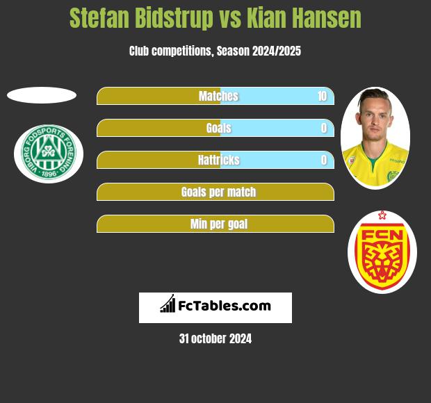 Stefan Bidstrup vs Kian Hansen h2h player stats