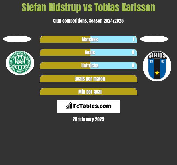 Stefan Bidstrup vs Tobias Karlsson h2h player stats