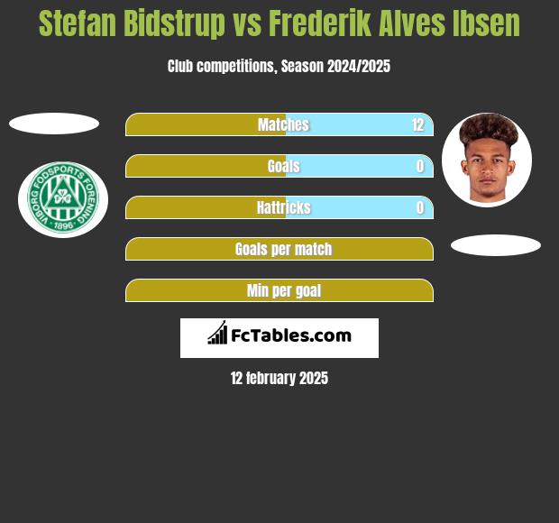 Stefan Bidstrup vs Frederik Alves Ibsen h2h player stats