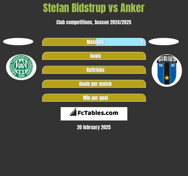 Stefan Bidstrup vs Anker h2h player stats