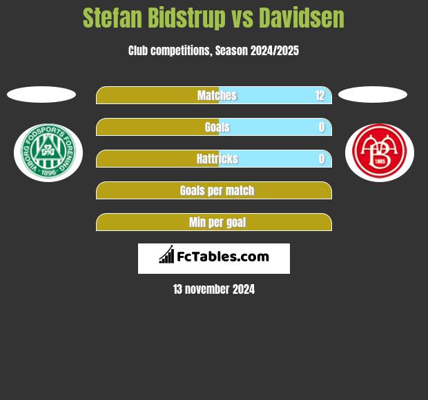 Stefan Bidstrup vs Davidsen h2h player stats