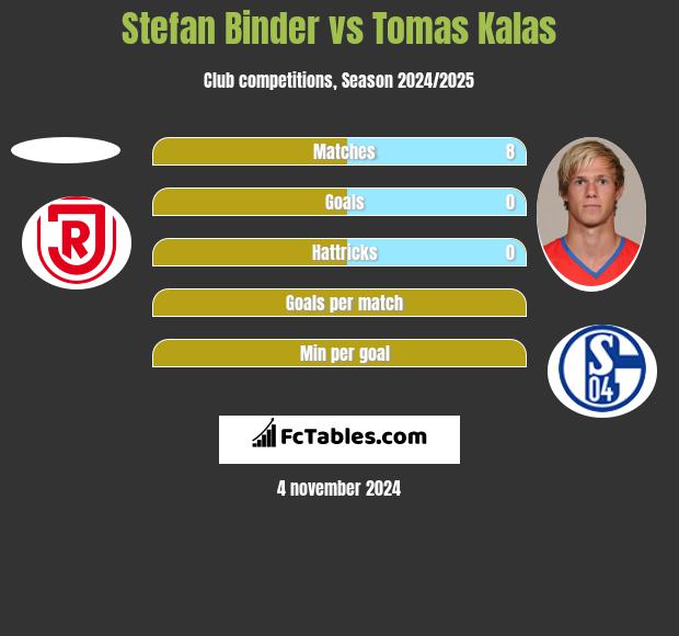 Stefan Binder vs Tomas Kalas h2h player stats