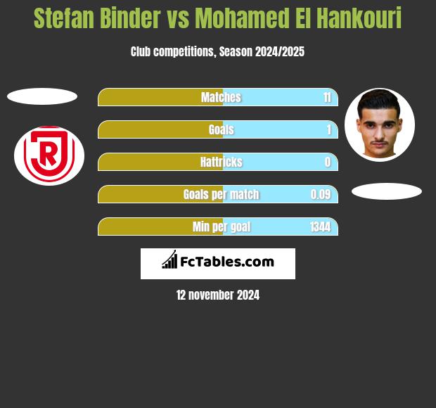 Stefan Binder vs Mohamed El Hankouri h2h player stats