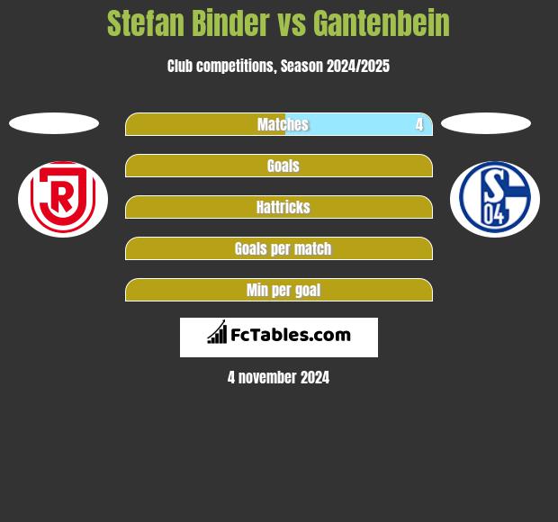 Stefan Binder vs Gantenbein h2h player stats