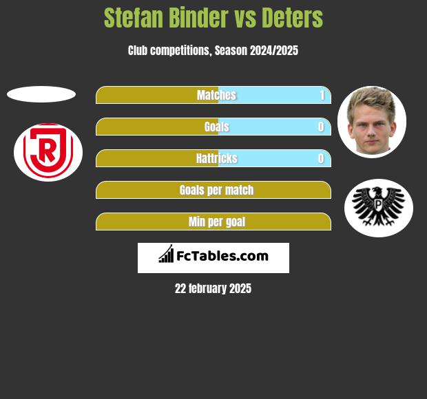 Stefan Binder vs Deters h2h player stats