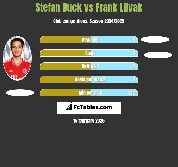 Stefan Buck vs Frank Liivak h2h player stats