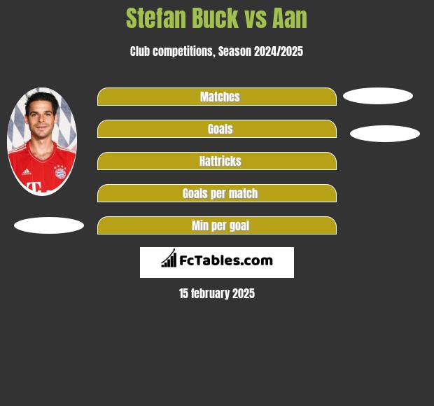 Stefan Buck vs Aan  h2h player stats