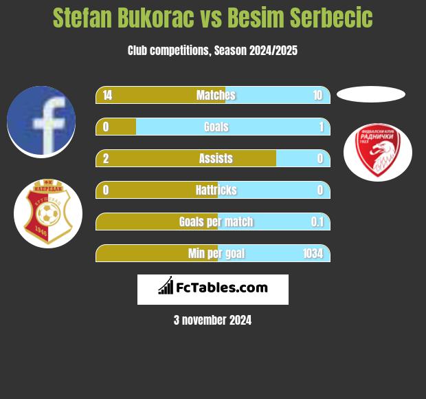 Stefan Bukorac vs Besim Serbecic h2h player stats