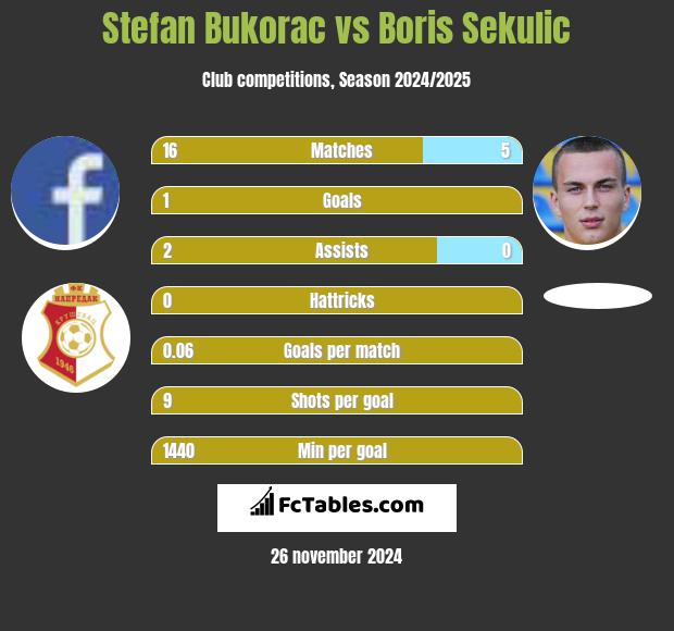 Stefan Bukorac vs Boris Sekulic h2h player stats