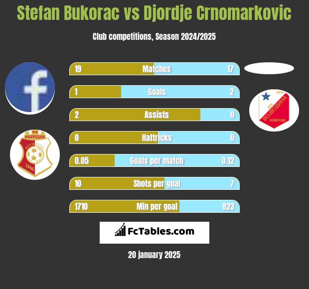 Stefan Bukorac vs Djordje Crnomarkovic h2h player stats