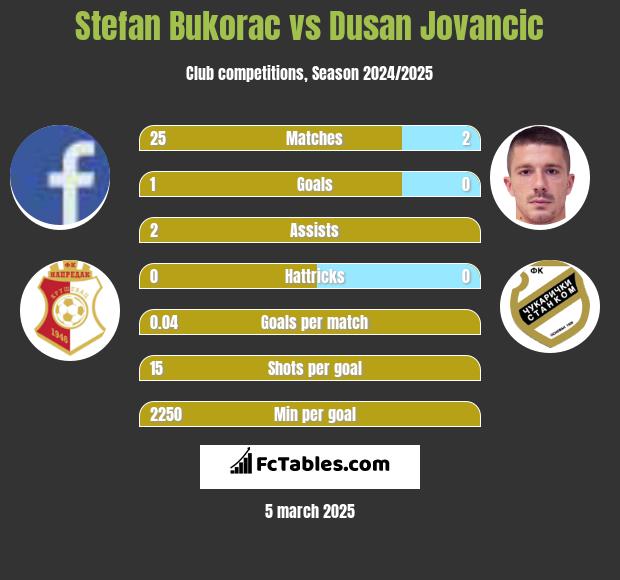 Stefan Bukorac vs Dusan Jovancic h2h player stats