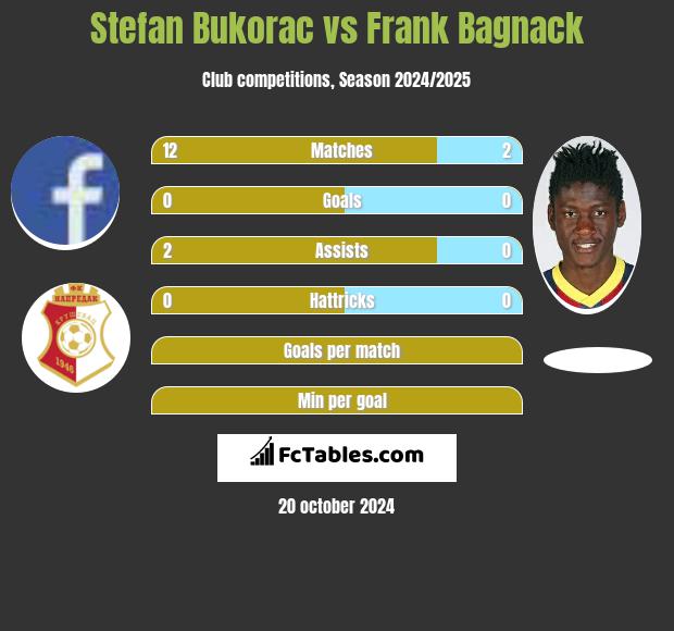 Stefan Bukorac vs Frank Bagnack h2h player stats