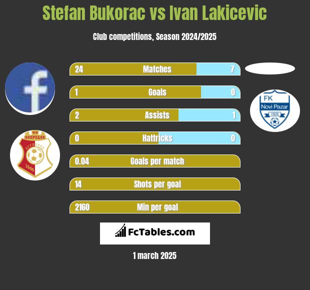 Stefan Bukorac vs Ivan Lakicevic h2h player stats