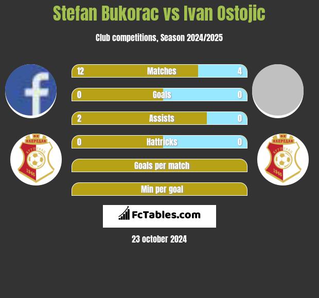 Stefan Bukorac vs Ivan Ostojic h2h player stats