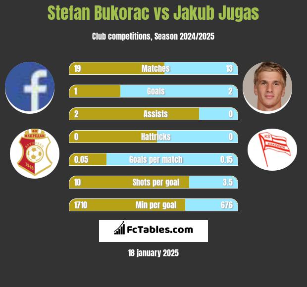 Stefan Bukorac vs Jakub Jugas h2h player stats