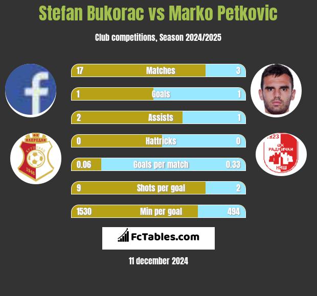 Stefan Bukorac vs Marko Petkovic h2h player stats