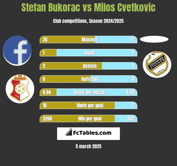 Stefan Bukorac vs Milos Cvetkovic h2h player stats