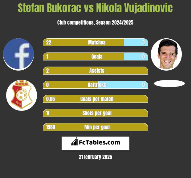 Stefan Bukorac vs Nikola Vujadinovic h2h player stats