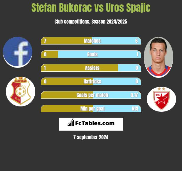 Stefan Bukorac vs Uros Spajic h2h player stats