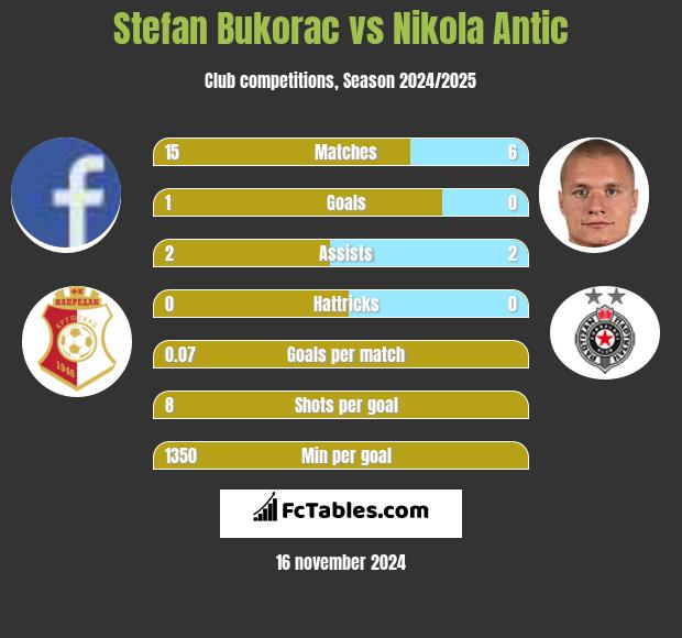 Stefan Bukorac vs Nikola Antic h2h player stats