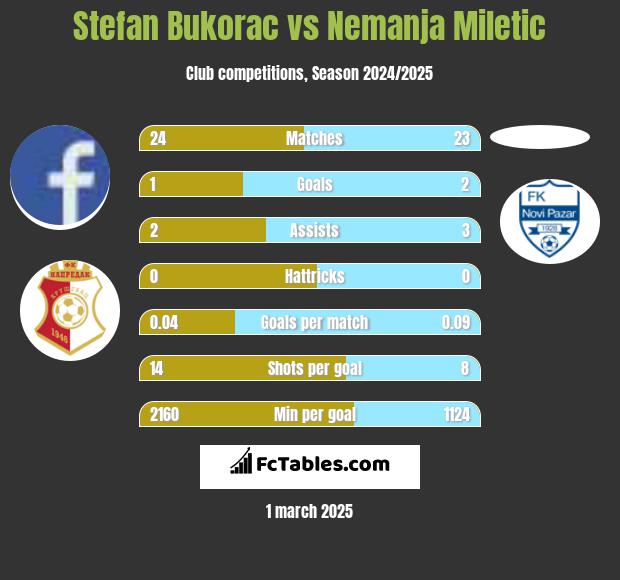 Stefan Bukorac vs Nemanja Miletic h2h player stats