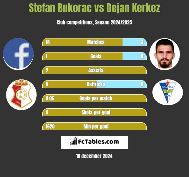 Stefan Bukorac vs Dejan Kerkez h2h player stats