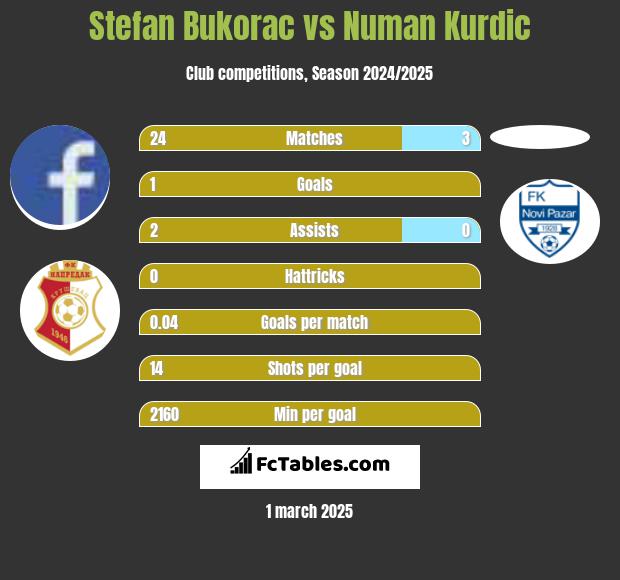 Stefan Bukorac vs Numan Kurdic h2h player stats