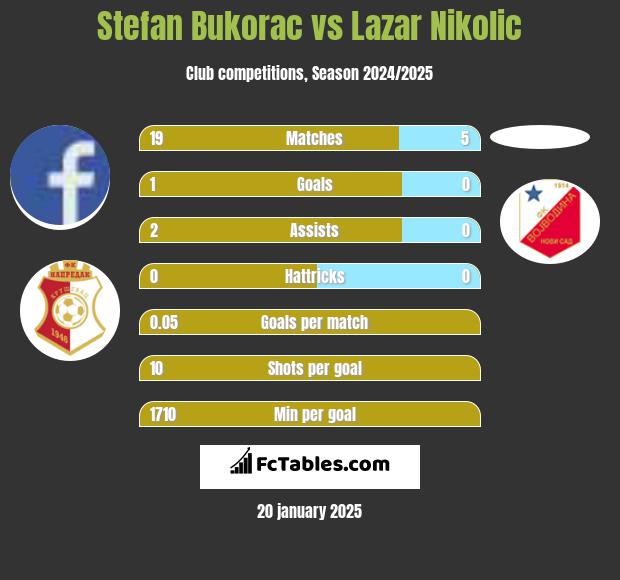 Stefan Bukorac vs Lazar Nikolic h2h player stats