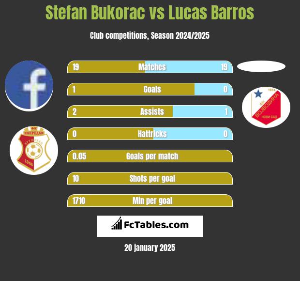 Stefan Bukorac vs Lucas Barros h2h player stats