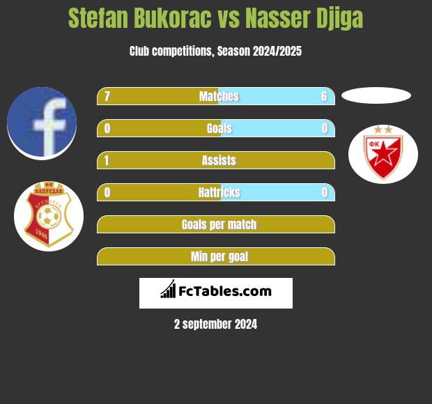 Stefan Bukorac vs Nasser Djiga h2h player stats