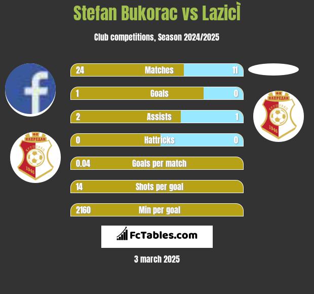 Stefan Bukorac vs LazicÌ h2h player stats