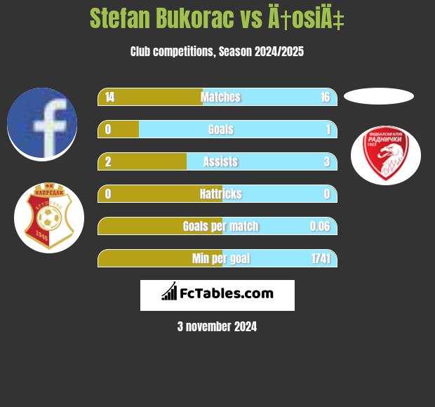 Stefan Bukorac vs Ä†osiÄ‡ h2h player stats