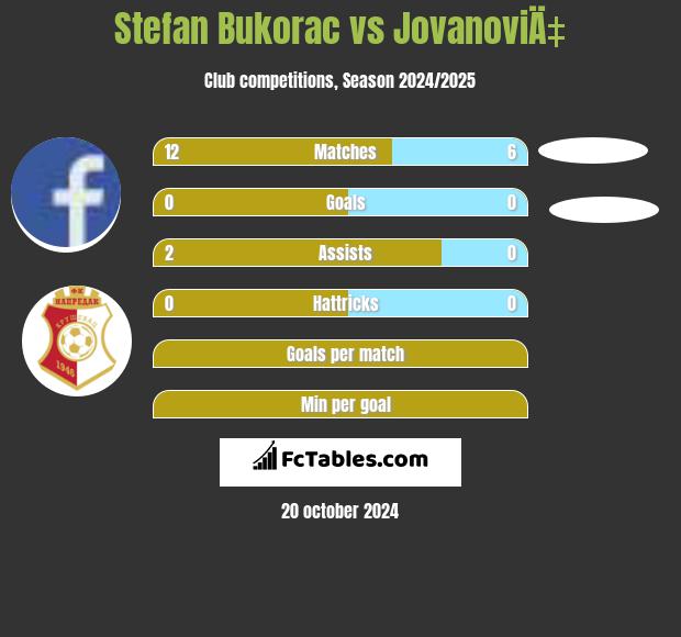 Stefan Bukorac vs JovanoviÄ‡ h2h player stats