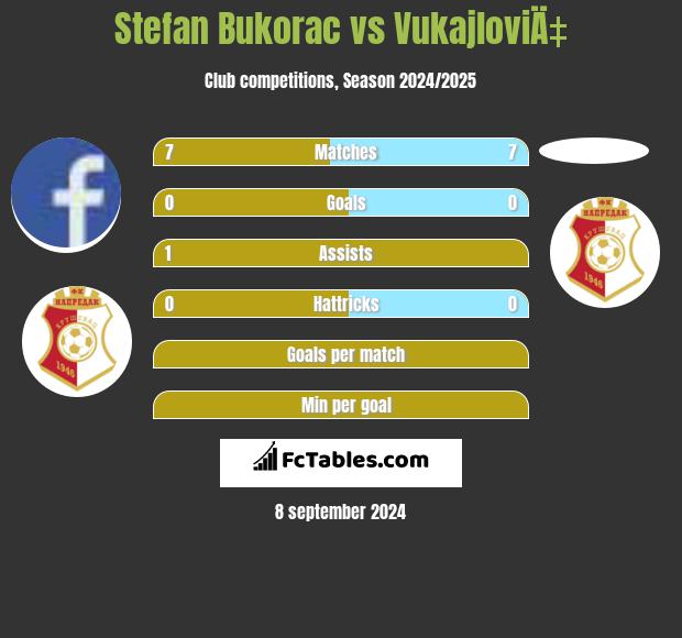 Stefan Bukorac vs VukajloviÄ‡ h2h player stats