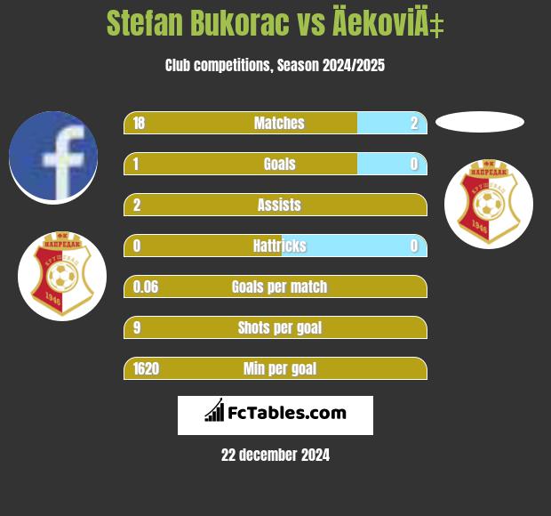 Stefan Bukorac vs ÄekoviÄ‡ h2h player stats