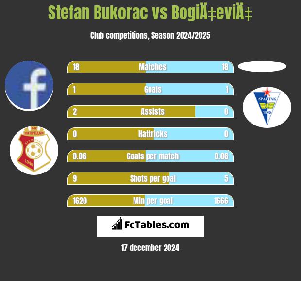 Stefan Bukorac vs BogiÄ‡eviÄ‡ h2h player stats