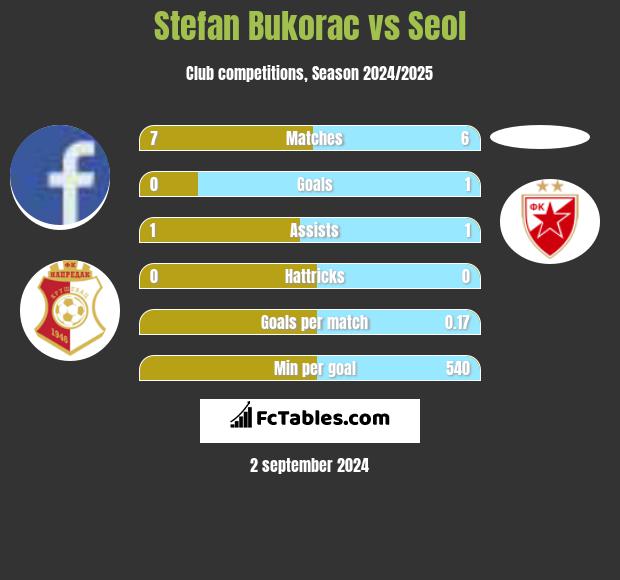 Stefan Bukorac vs Seol h2h player stats