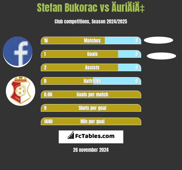 Stefan Bukorac vs ÄuriÄiÄ‡ h2h player stats