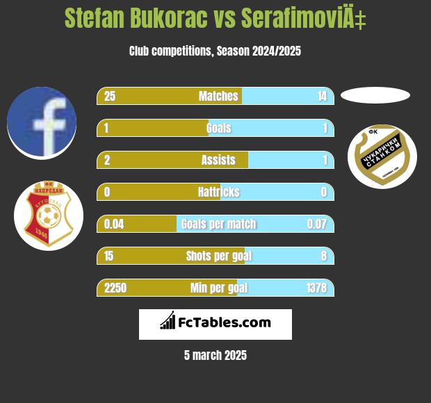 Stefan Bukorac vs SerafimoviÄ‡ h2h player stats