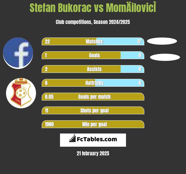 Stefan Bukorac vs MomÄilovicÌ h2h player stats