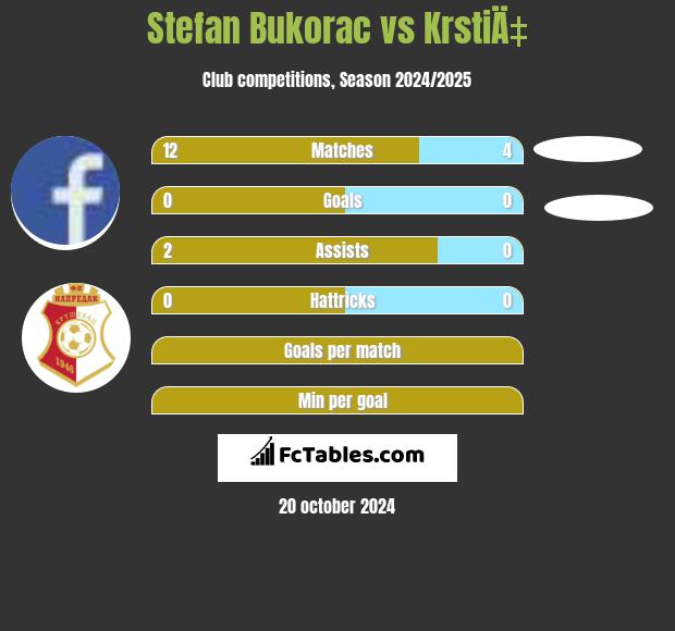 Stefan Bukorac vs KrstiÄ‡ h2h player stats