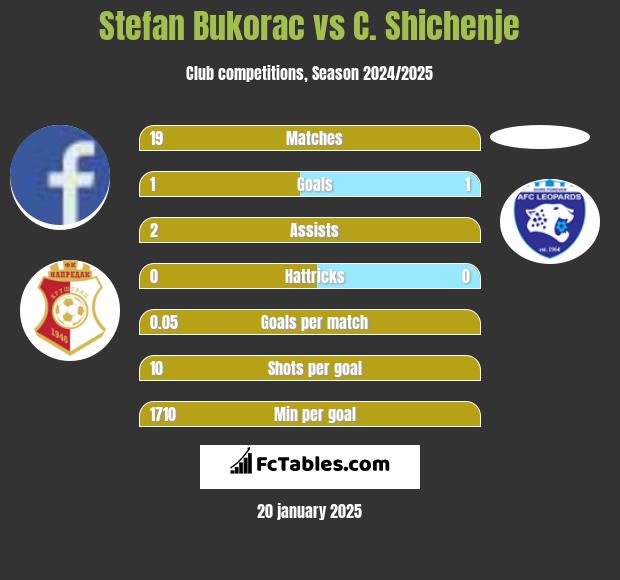 Stefan Bukorac vs C. Shichenje h2h player stats