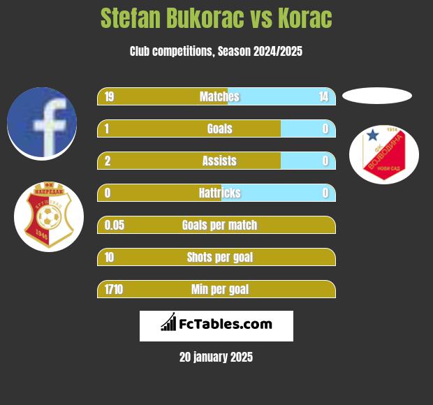 Stefan Bukorac vs Korac h2h player stats