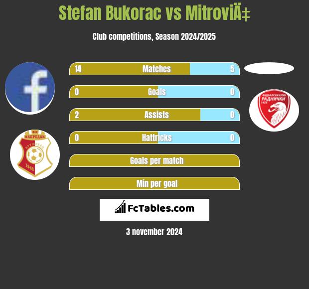 Stefan Bukorac vs MitroviÄ‡ h2h player stats