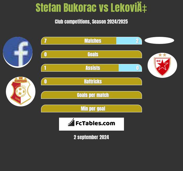 Stefan Bukorac vs LekoviÄ‡ h2h player stats