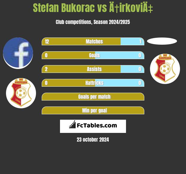 Stefan Bukorac vs Ä†irkoviÄ‡ h2h player stats