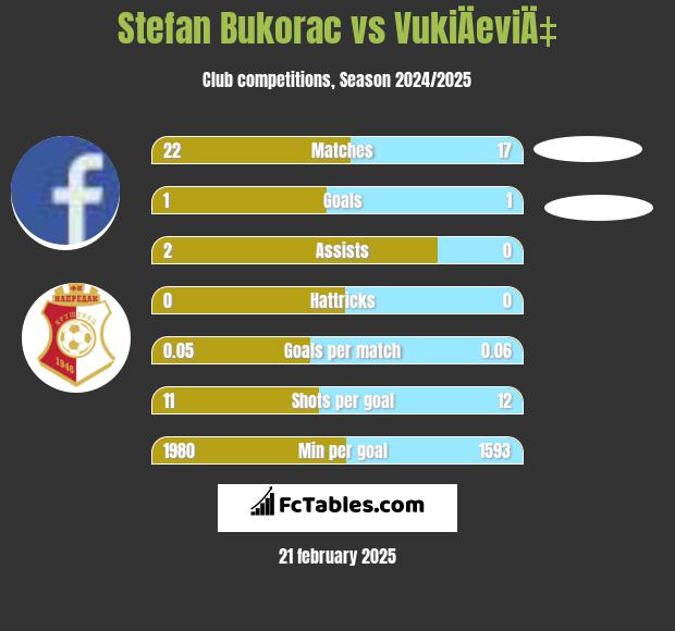 Stefan Bukorac vs VukiÄeviÄ‡ h2h player stats