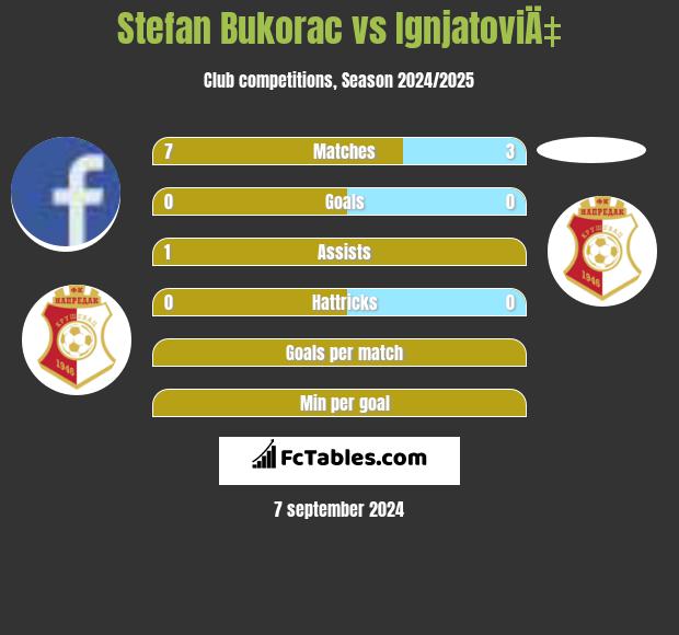 Stefan Bukorac vs IgnjatoviÄ‡ h2h player stats