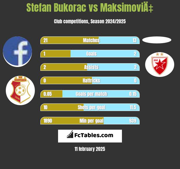 Stefan Bukorac vs MaksimoviÄ‡ h2h player stats