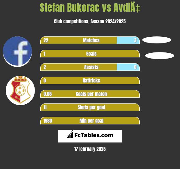 Stefan Bukorac vs AvdiÄ‡ h2h player stats